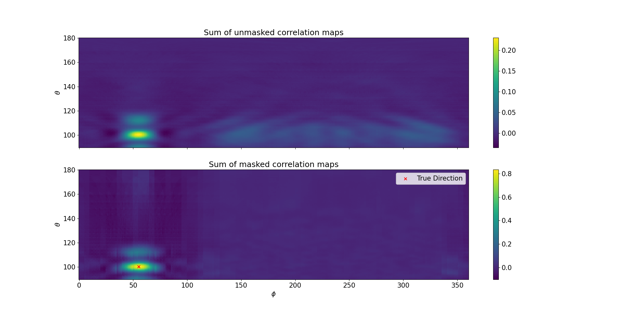 Unmasked and Masked Total Correlation Maps